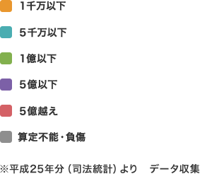 ※平成25年分（司法統計）より　データ収集